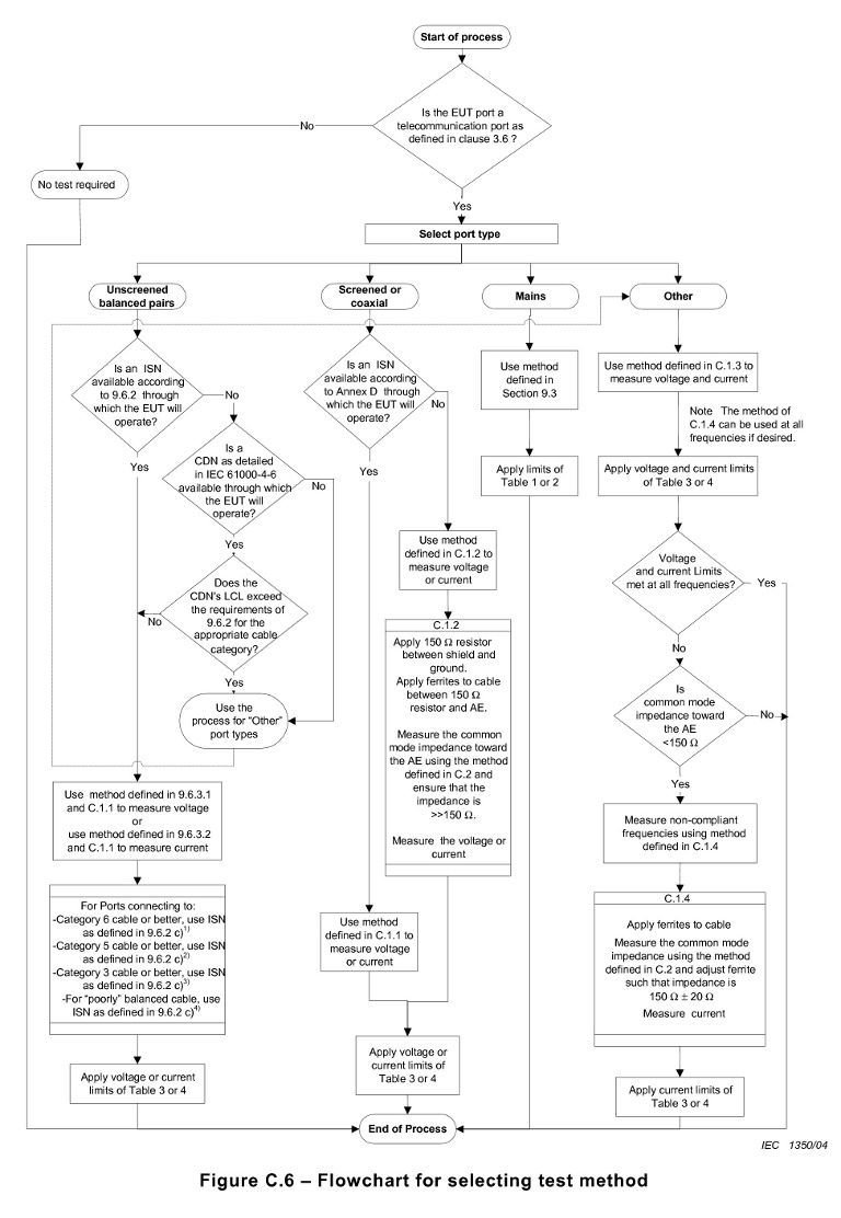 EN55022 Flow chart.